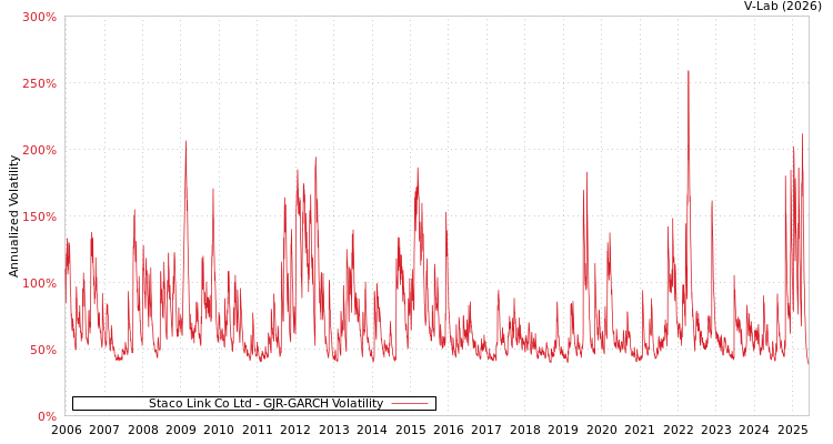 graph of Staco Link Co Ltd GJR-GARCH
