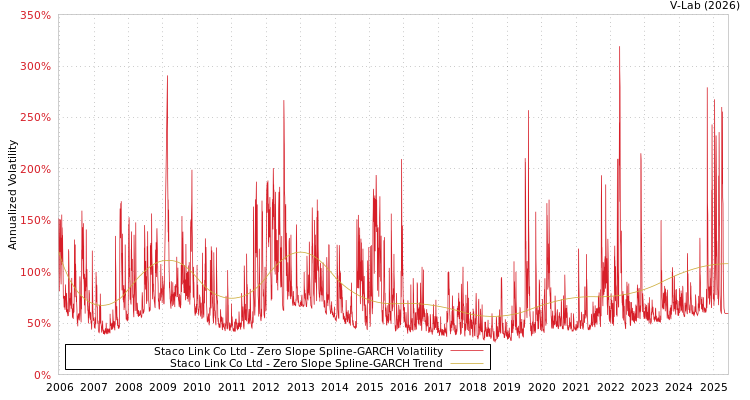 graph of Staco Link Co Ltd S0GARCH
