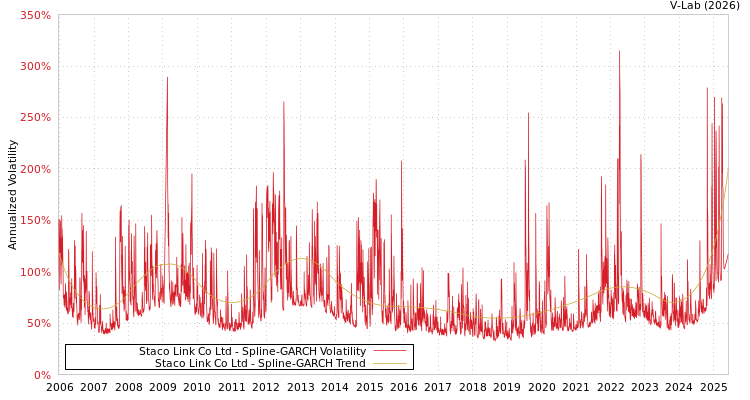 graph of Staco Link Co Ltd SGARCH