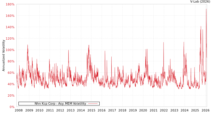graph of Nhn Kcp Corp AMEM