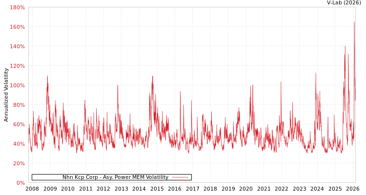 graph of Nhn Kcp Corp APMEM
