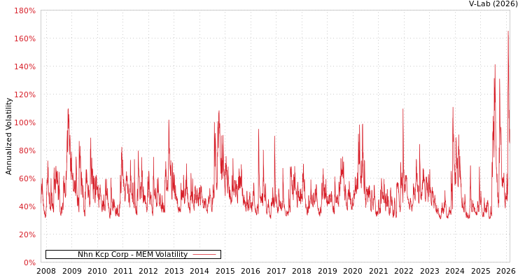 graph of Nhn Kcp Corp MEM