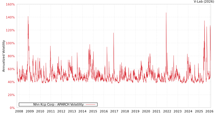 graph of Nhn Kcp Corp APARCH