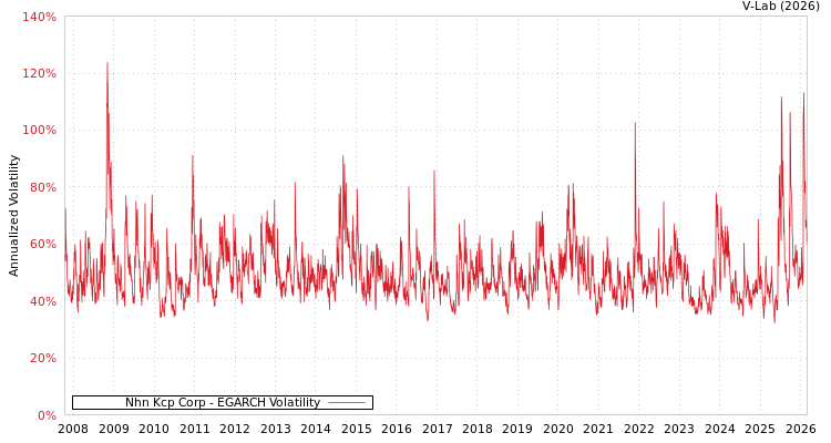 graph of Nhn Kcp Corp EGARCH