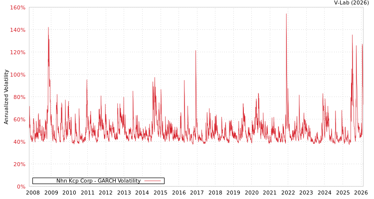 graph of Nhn Kcp Corp GARCH