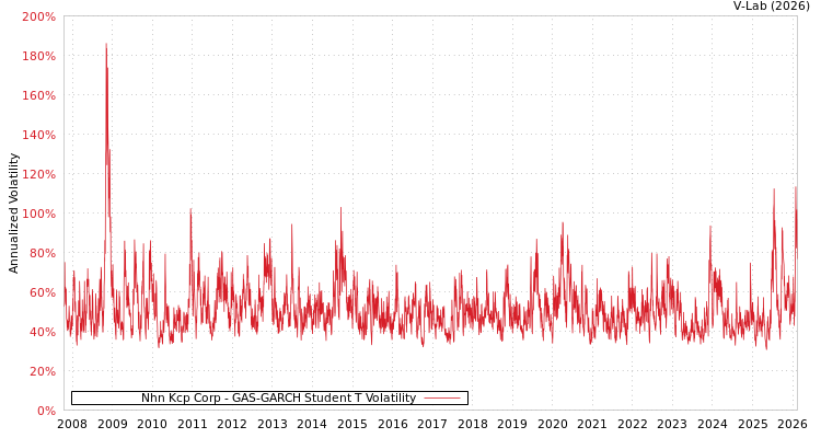 graph of Nhn Kcp Corp GAS-GARCH-T