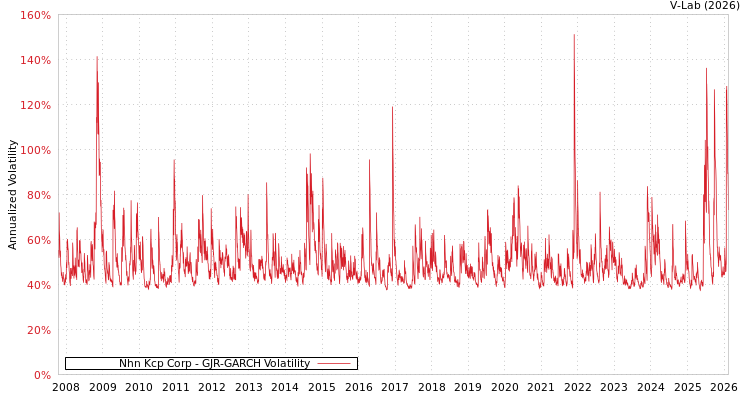 graph of Nhn Kcp Corp GJR-GARCH