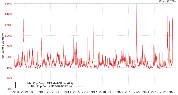 graph of Nhn Kcp Corp MF2-GARCH