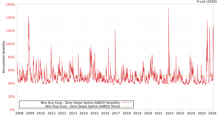 graph of Nhn Kcp Corp S0GARCH