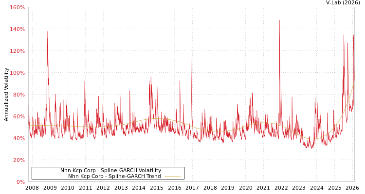 graph of Nhn Kcp Corp SGARCH