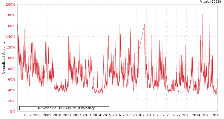 graph of Nuvotec Co Ltd AMEM