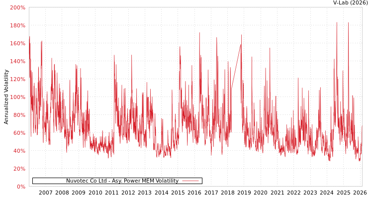 graph of Nuvotec Co Ltd APMEM
