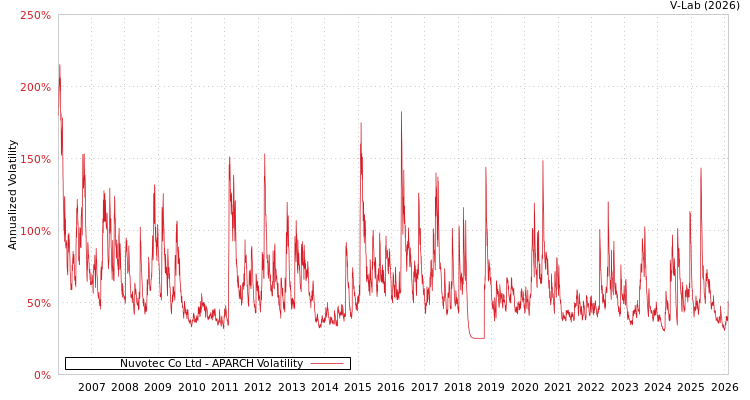 graph of Nuvotec Co Ltd APARCH
