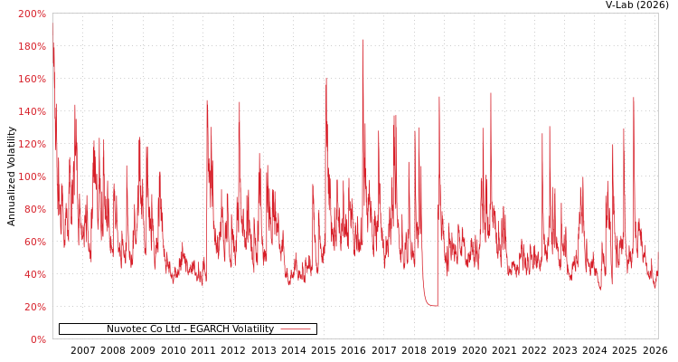 graph of Nuvotec Co Ltd EGARCH