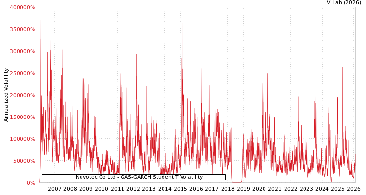 graph of Nuvotec Co Ltd GAS-GARCH-T