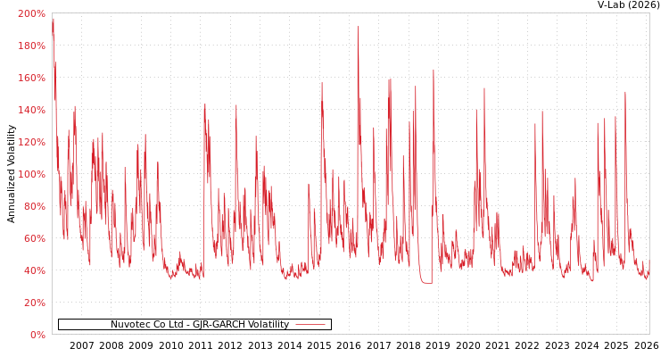 graph of Nuvotec Co Ltd GJR-GARCH