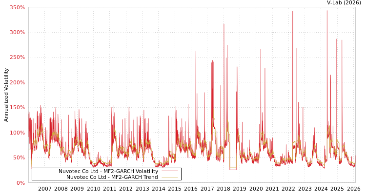 graph of Nuvotec Co Ltd MF2-GARCH