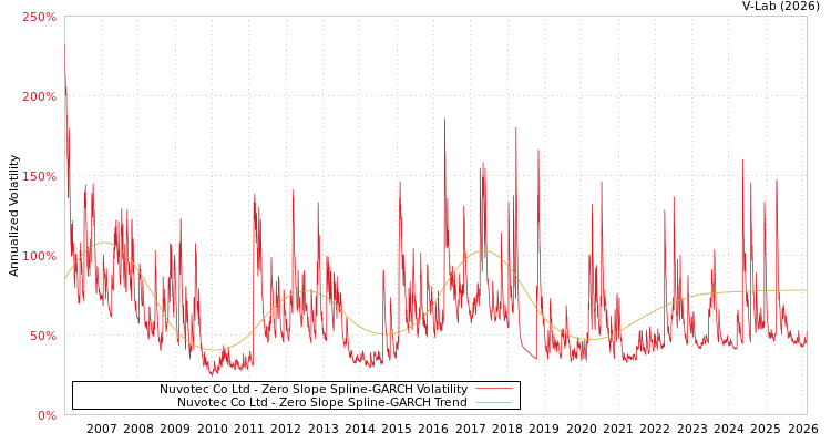 graph of Nuvotec Co Ltd S0GARCH
