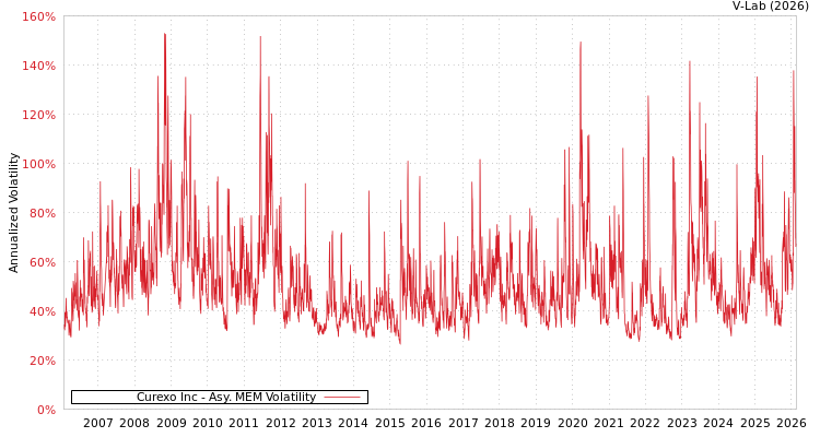 graph of Curexo Inc AMEM