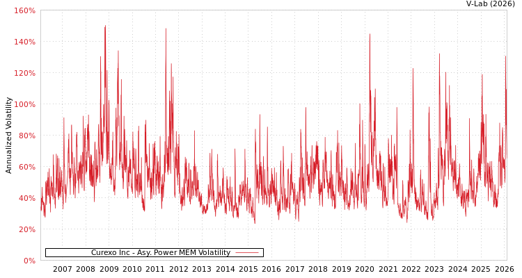 graph of Curexo Inc APMEM