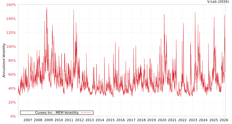 graph of Curexo Inc MEM