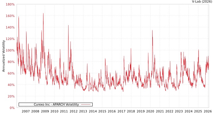 graph of Curexo Inc APARCH