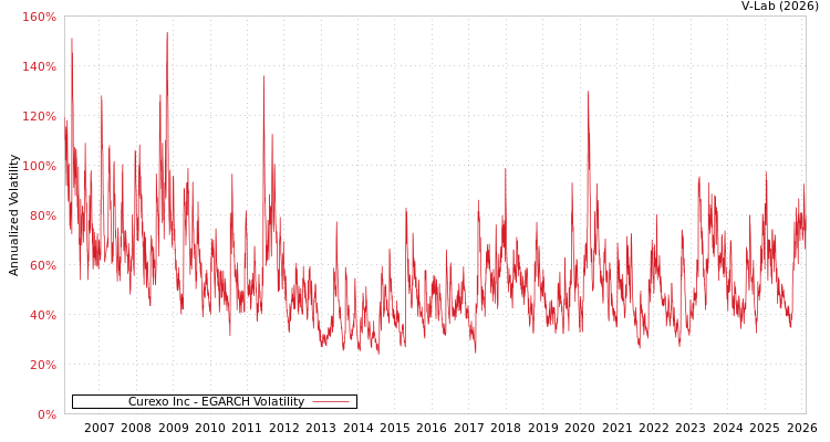 graph of Curexo Inc EGARCH
