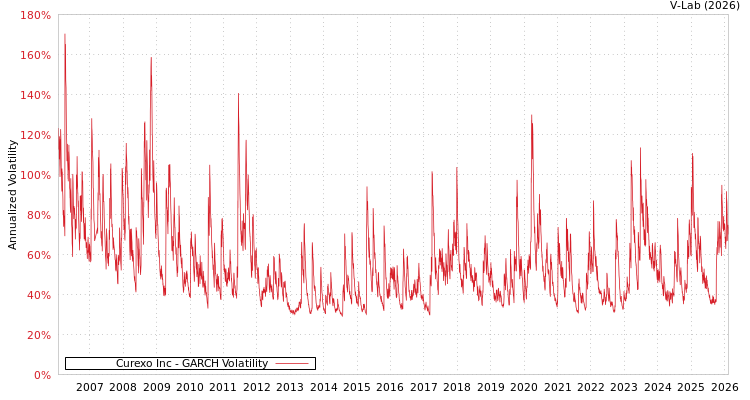 graph of Curexo Inc GARCH