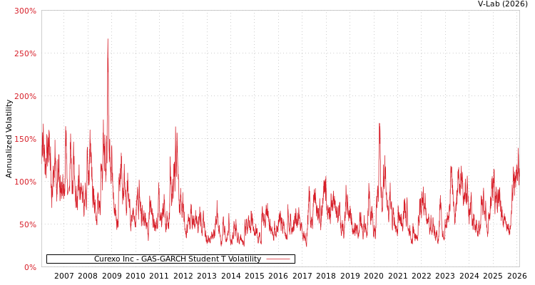 graph of Curexo Inc GAS-GARCH-T