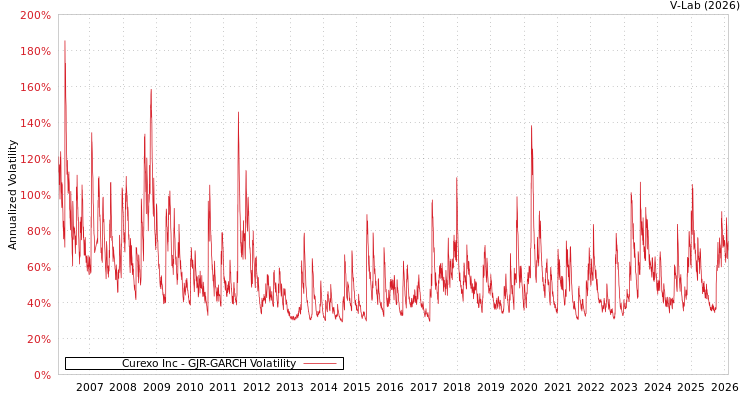 graph of Curexo Inc GJR-GARCH