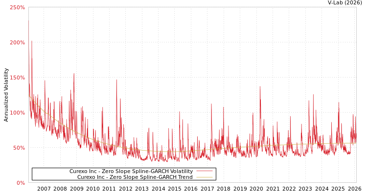 graph of Curexo Inc S0GARCH