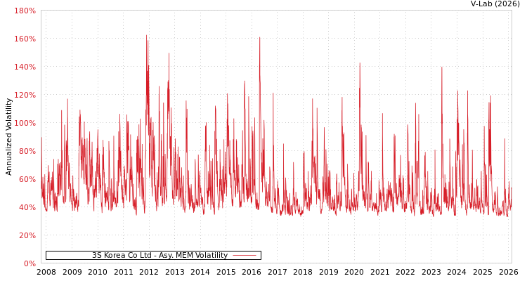 graph of 3S Korea Co Ltd AMEM