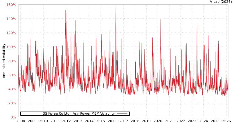 graph of 3S Korea Co Ltd APMEM