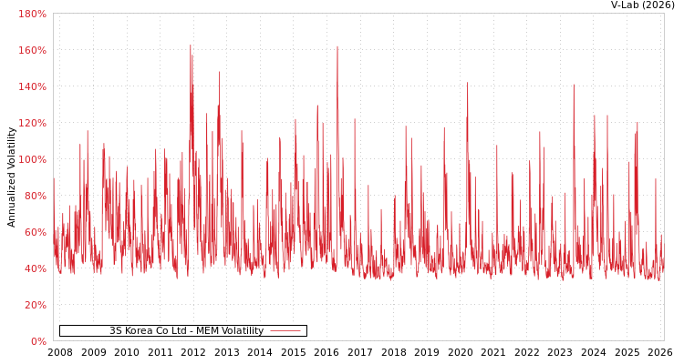 graph of 3S Korea Co Ltd MEM