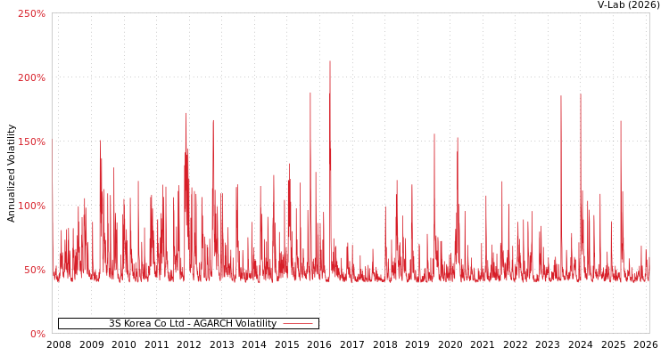 graph of 3S Korea Co Ltd AGARCH