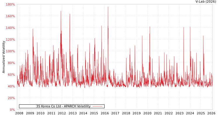graph of 3S Korea Co Ltd APARCH