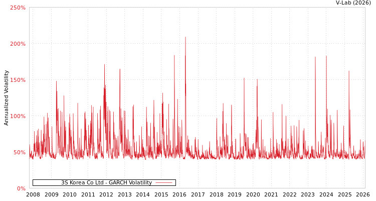 graph of 3S Korea Co Ltd GARCH