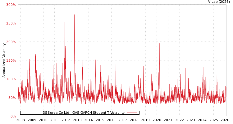 graph of 3S Korea Co Ltd GAS-GARCH-T