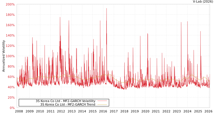 graph of 3S Korea Co Ltd MF2-GARCH