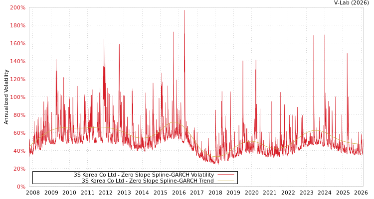 graph of 3S Korea Co Ltd S0GARCH