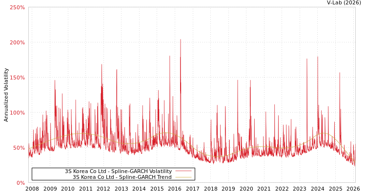 graph of 3S Korea Co Ltd SGARCH