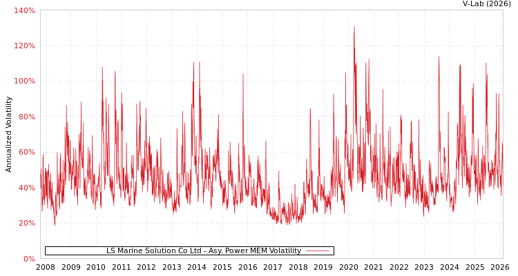 graph of LS Marine Solution Co Ltd APMEM