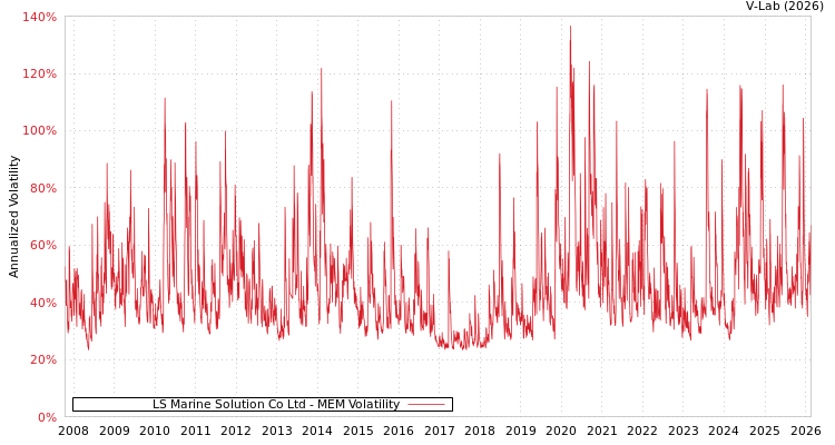 graph of LS Marine Solution Co Ltd MEM