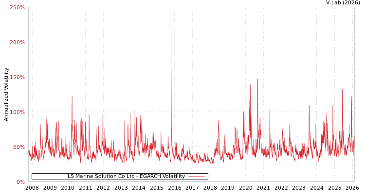 graph of LS Marine Solution Co Ltd EGARCH