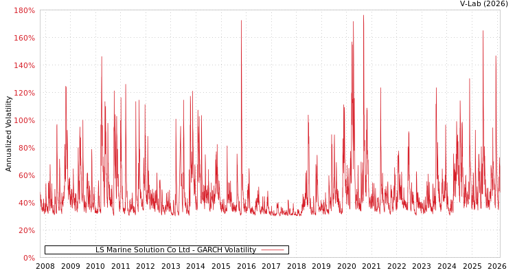 graph of LS Marine Solution Co Ltd GARCH