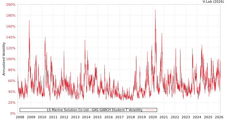graph of LS Marine Solution Co Ltd GAS-GARCH-T