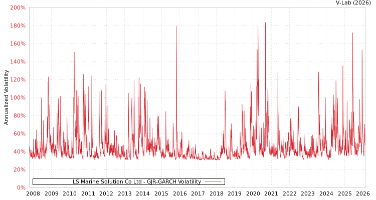 graph of LS Marine Solution Co Ltd GJR-GARCH