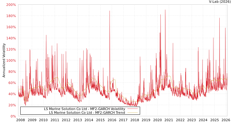 graph of LS Marine Solution Co Ltd MF2-GARCH