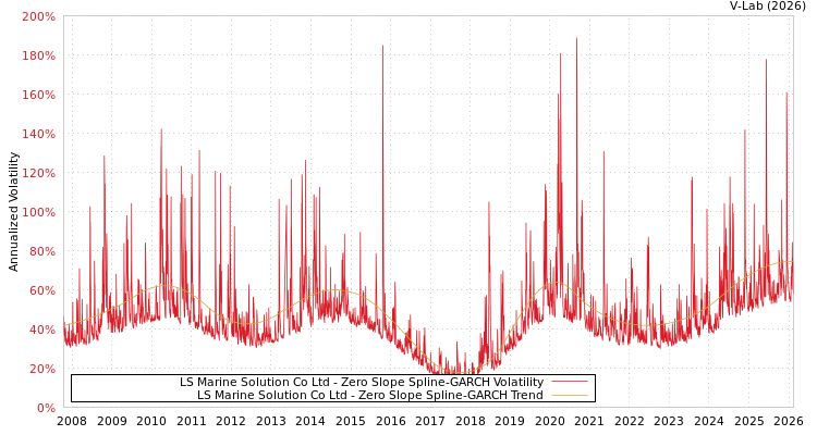 graph of LS Marine Solution Co Ltd S0GARCH