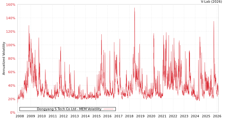 graph of Dongyang S Tech Co Ltd MEM